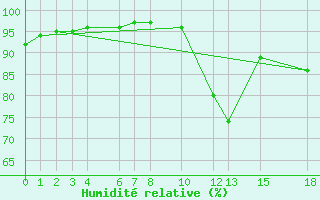 Courbe de l'humidit relative pour Sao Luis Do Quitunde