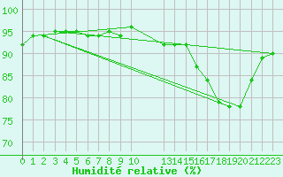 Courbe de l'humidit relative pour Variscourt (02)