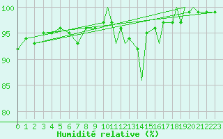 Courbe de l'humidit relative pour Namsos Lufthavn