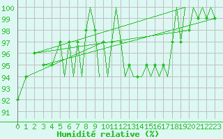 Courbe de l'humidit relative pour Bournemouth (UK)