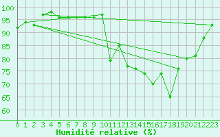 Courbe de l'humidit relative pour Boscombe Down