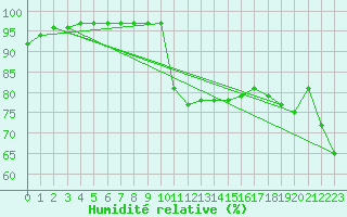 Courbe de l'humidit relative pour Dieppe (76)