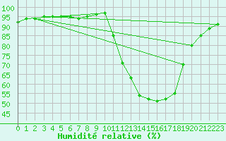 Courbe de l'humidit relative pour Cernay (86)