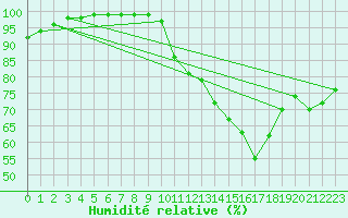 Courbe de l'humidit relative pour Orange (84)