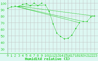 Courbe de l'humidit relative pour Besignan (26)
