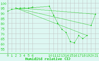 Courbe de l'humidit relative pour Una