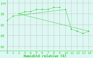 Courbe de l'humidit relative pour Saffr (44)