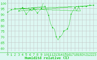 Courbe de l'humidit relative pour Bournemouth (UK)