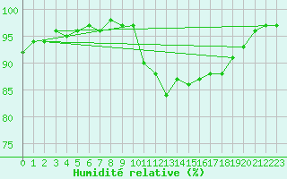 Courbe de l'humidit relative pour Isle Of Portland