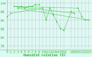 Courbe de l'humidit relative pour Monte S. Angelo