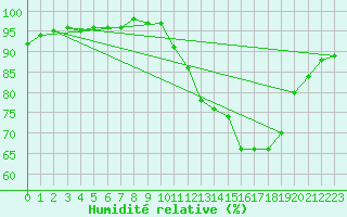 Courbe de l'humidit relative pour Tthieu (40)