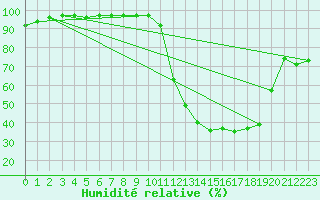 Courbe de l'humidit relative pour Nmes - Garons (30)