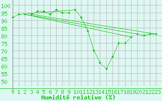 Courbe de l'humidit relative pour La Beaume (05)