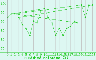 Courbe de l'humidit relative pour Courtelary