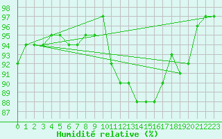Courbe de l'humidit relative pour Cambrai / Epinoy (62)