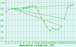 Courbe de l'humidit relative pour Walney Island