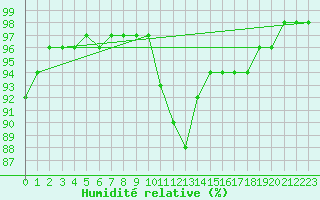 Courbe de l'humidit relative pour Dinard (35)