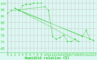 Courbe de l'humidit relative pour Nahkiainen