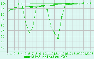 Courbe de l'humidit relative pour Lahti