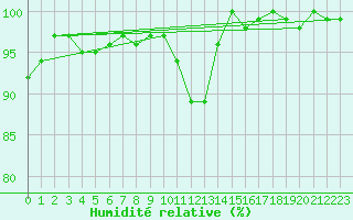 Courbe de l'humidit relative pour Renwez (08)
