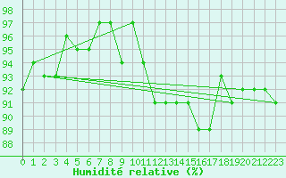 Courbe de l'humidit relative pour Sorcy-Bauthmont (08)