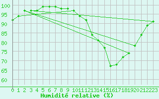 Courbe de l'humidit relative pour Milford Haven