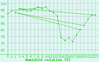 Courbe de l'humidit relative pour Gurande (44)