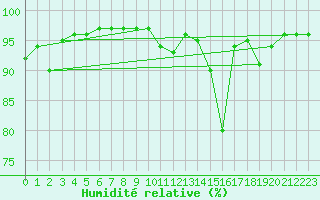 Courbe de l'humidit relative pour Kernascleden (56)