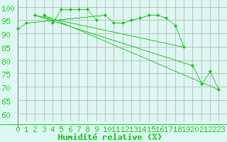 Courbe de l'humidit relative pour Plymouth (UK)
