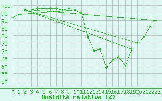 Courbe de l'humidit relative pour Angoulme - Brie Champniers (16)