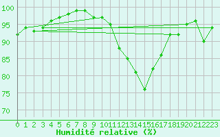 Courbe de l'humidit relative pour Oron (Sw)