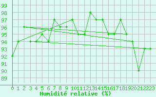 Courbe de l'humidit relative pour Nonaville (16)