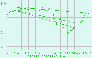 Courbe de l'humidit relative pour Gurande (44)