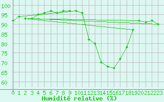 Courbe de l'humidit relative pour Evreux (27)