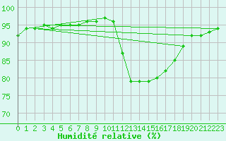 Courbe de l'humidit relative pour Chailles (41)