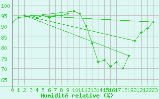 Courbe de l'humidit relative pour Guidel (56)