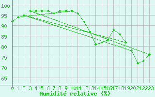 Courbe de l'humidit relative pour Cap Gris-Nez (62)