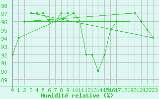 Courbe de l'humidit relative pour Le Bourget (93)