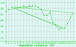 Courbe de l'humidit relative pour Droue-sur-Drouette (28)