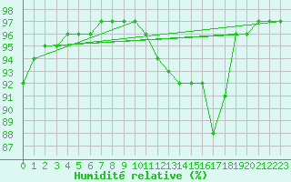 Courbe de l'humidit relative pour Castres-Nord (81)