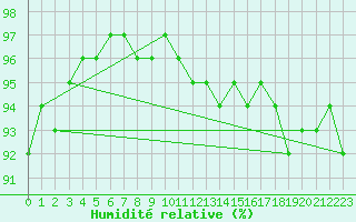 Courbe de l'humidit relative pour Braunlauf (Be)