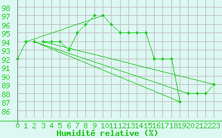 Courbe de l'humidit relative pour Nevers (58)