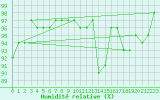 Courbe de l'humidit relative pour Timehri Airport