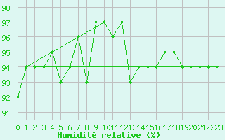 Courbe de l'humidit relative pour Verneuil (78)