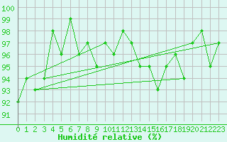 Courbe de l'humidit relative pour Sainte-Ouenne (79)