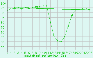 Courbe de l'humidit relative pour Grenoble/agglo Le Versoud (38)