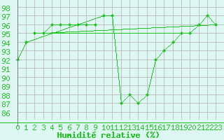 Courbe de l'humidit relative pour Baye (51)