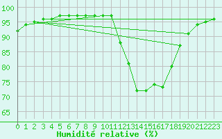 Courbe de l'humidit relative pour Saffr (44)