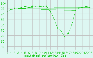 Courbe de l'humidit relative pour Auffargis (78)