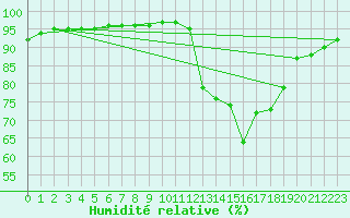 Courbe de l'humidit relative pour Brigueuil (16)